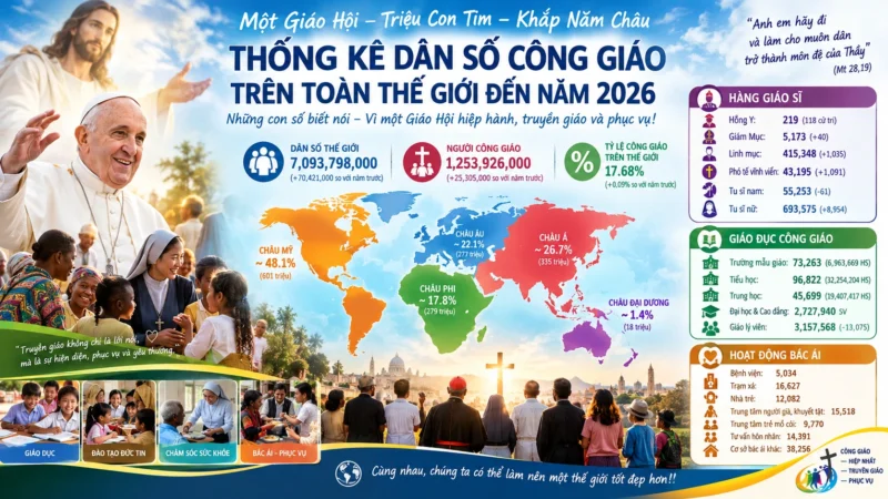 Thống Kê Công Giáo Thế Giới 2026
